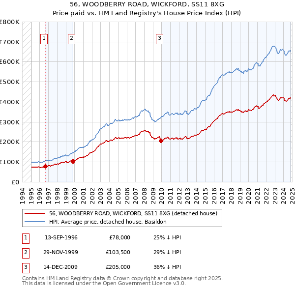 56, WOODBERRY ROAD, WICKFORD, SS11 8XG: Price paid vs HM Land Registry's House Price Index