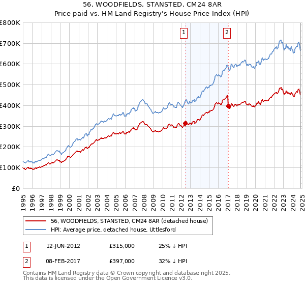 56, WOODFIELDS, STANSTED, CM24 8AR: Price paid vs HM Land Registry's House Price Index