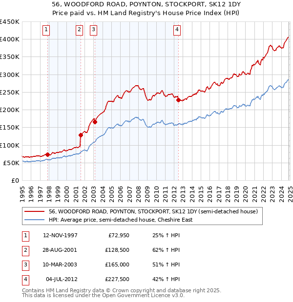 56, WOODFORD ROAD, POYNTON, STOCKPORT, SK12 1DY: Price paid vs HM Land Registry's House Price Index