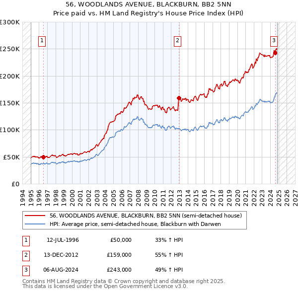 56, WOODLANDS AVENUE, BLACKBURN, BB2 5NN: Price paid vs HM Land Registry's House Price Index