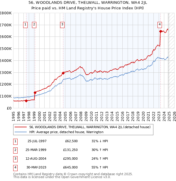 56, WOODLANDS DRIVE, THELWALL, WARRINGTON, WA4 2JL: Price paid vs HM Land Registry's House Price Index