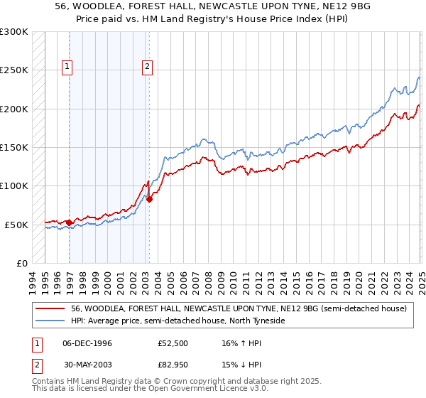 56, WOODLEA, FOREST HALL, NEWCASTLE UPON TYNE, NE12 9BG: Price paid vs HM Land Registry's House Price Index