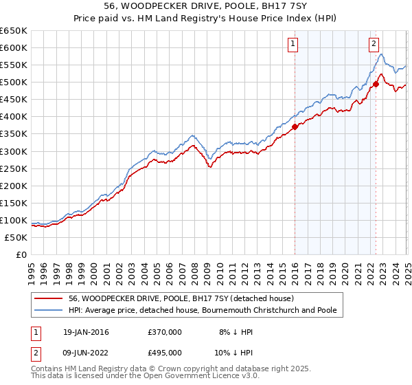 56, WOODPECKER DRIVE, POOLE, BH17 7SY: Price paid vs HM Land Registry's House Price Index