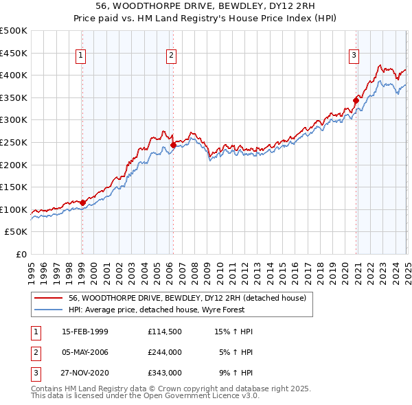 56, WOODTHORPE DRIVE, BEWDLEY, DY12 2RH: Price paid vs HM Land Registry's House Price Index