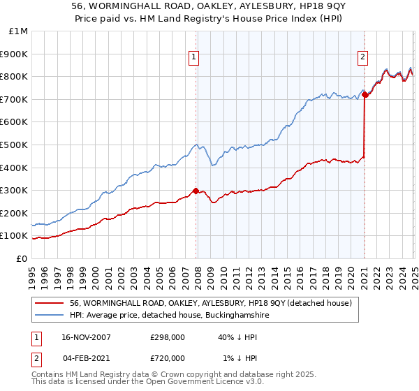 56, WORMINGHALL ROAD, OAKLEY, AYLESBURY, HP18 9QY: Price paid vs HM Land Registry's House Price Index