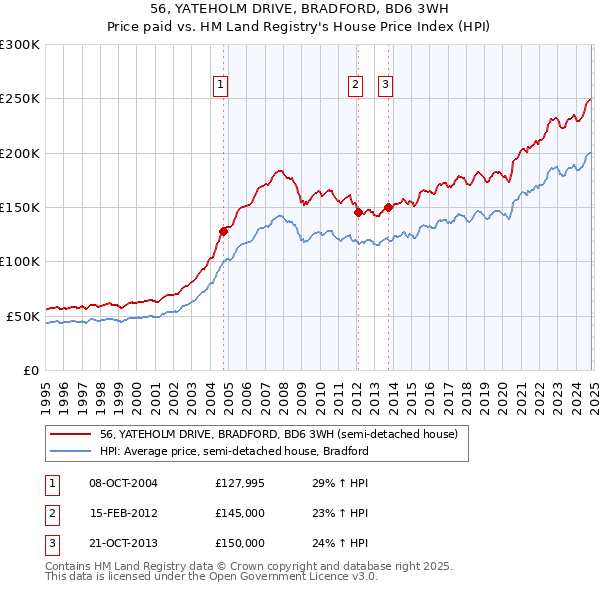 56, YATEHOLM DRIVE, BRADFORD, BD6 3WH: Price paid vs HM Land Registry's House Price Index