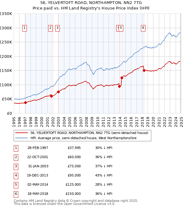 56, YELVERTOFT ROAD, NORTHAMPTON, NN2 7TG: Price paid vs HM Land Registry's House Price Index