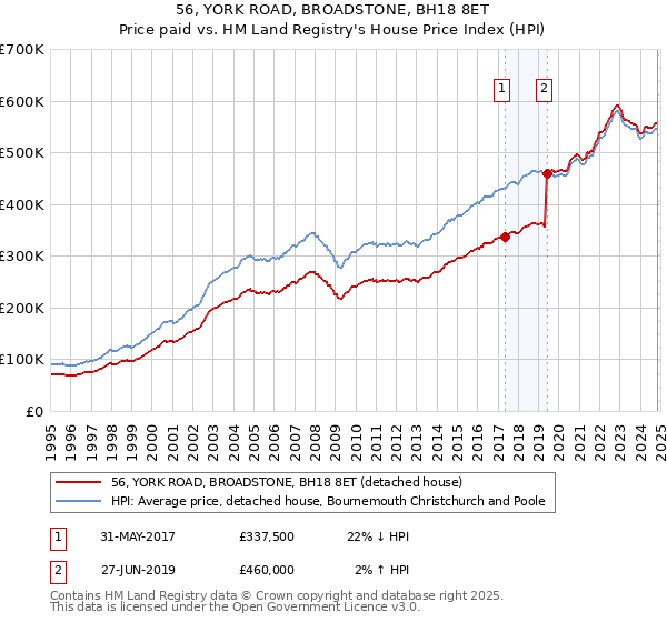 56, YORK ROAD, BROADSTONE, BH18 8ET: Price paid vs HM Land Registry's House Price Index