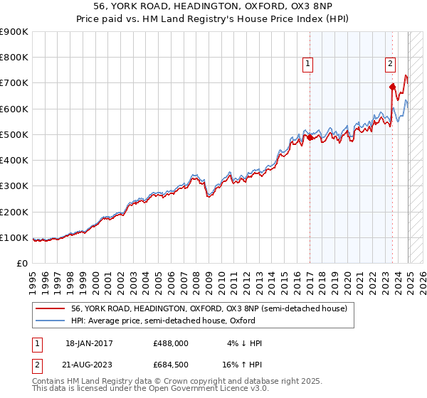 56, YORK ROAD, HEADINGTON, OXFORD, OX3 8NP: Price paid vs HM Land Registry's House Price Index