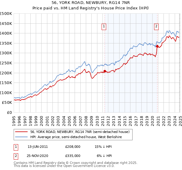 56, YORK ROAD, NEWBURY, RG14 7NR: Price paid vs HM Land Registry's House Price Index