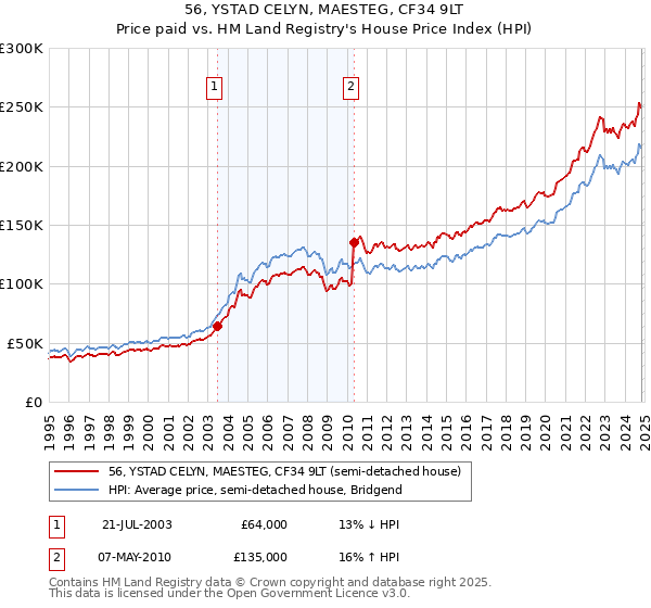 56, YSTAD CELYN, MAESTEG, CF34 9LT: Price paid vs HM Land Registry's House Price Index