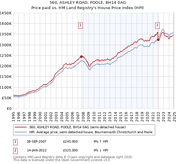 560, ASHLEY ROAD, POOLE, BH14 0AG: Price paid vs HM Land Registry's House Price Index