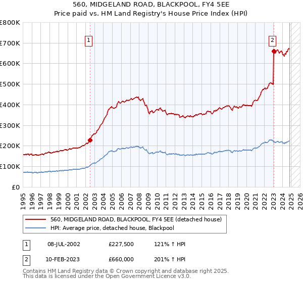 560, MIDGELAND ROAD, BLACKPOOL, FY4 5EE: Price paid vs HM Land Registry's House Price Index