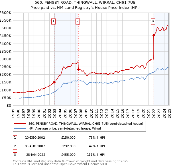 560, PENSBY ROAD, THINGWALL, WIRRAL, CH61 7UE: Price paid vs HM Land Registry's House Price Index