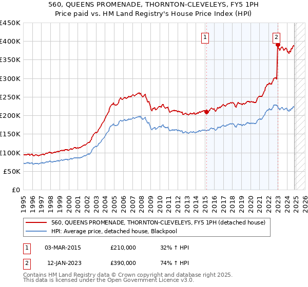 560, QUEENS PROMENADE, THORNTON-CLEVELEYS, FY5 1PH: Price paid vs HM Land Registry's House Price Index