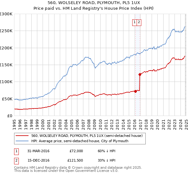 560, WOLSELEY ROAD, PLYMOUTH, PL5 1UX: Price paid vs HM Land Registry's House Price Index