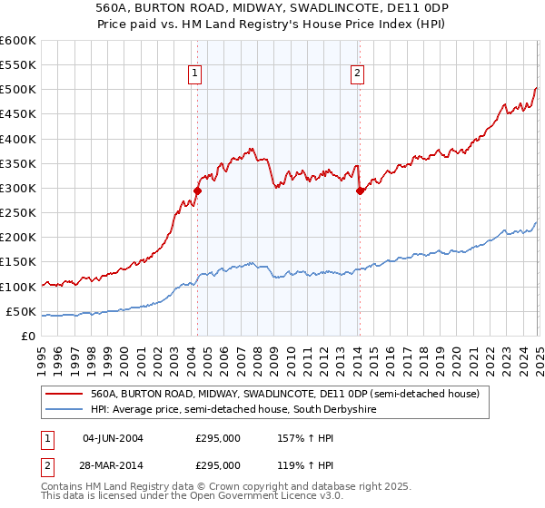 560A, BURTON ROAD, MIDWAY, SWADLINCOTE, DE11 0DP: Price paid vs HM Land Registry's House Price Index