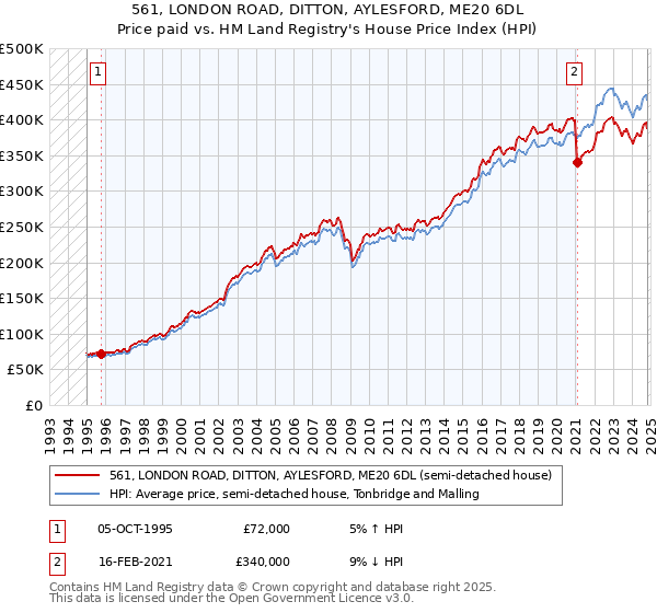 561, LONDON ROAD, DITTON, AYLESFORD, ME20 6DL: Price paid vs HM Land Registry's House Price Index