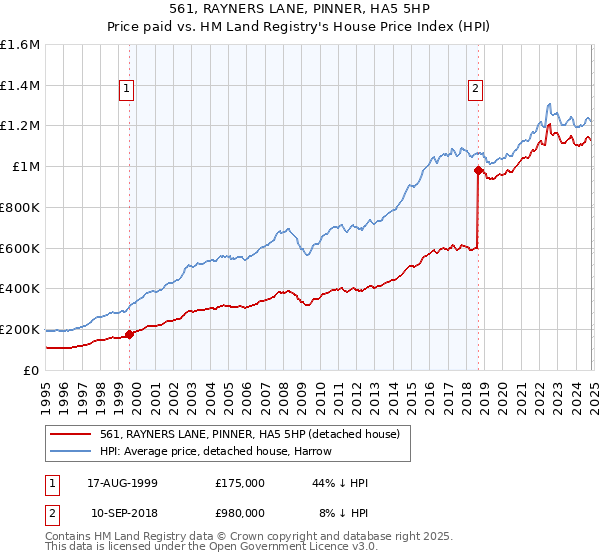 561, RAYNERS LANE, PINNER, HA5 5HP: Price paid vs HM Land Registry's House Price Index