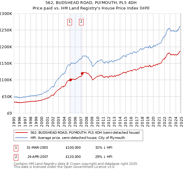 562, BUDSHEAD ROAD, PLYMOUTH, PL5 4DH: Price paid vs HM Land Registry's House Price Index