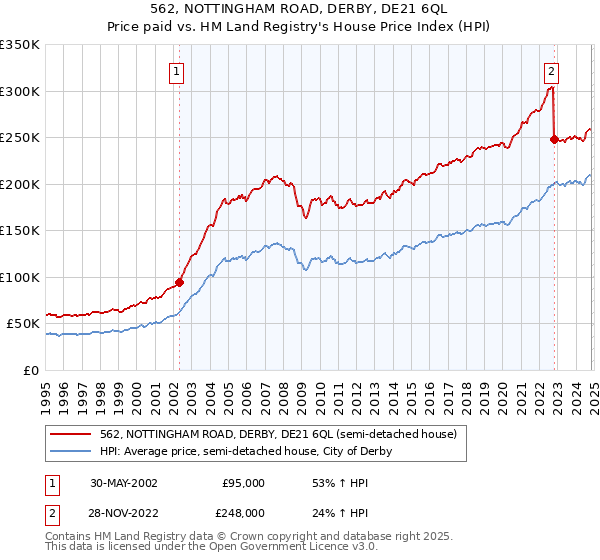 562, NOTTINGHAM ROAD, DERBY, DE21 6QL: Price paid vs HM Land Registry's House Price Index