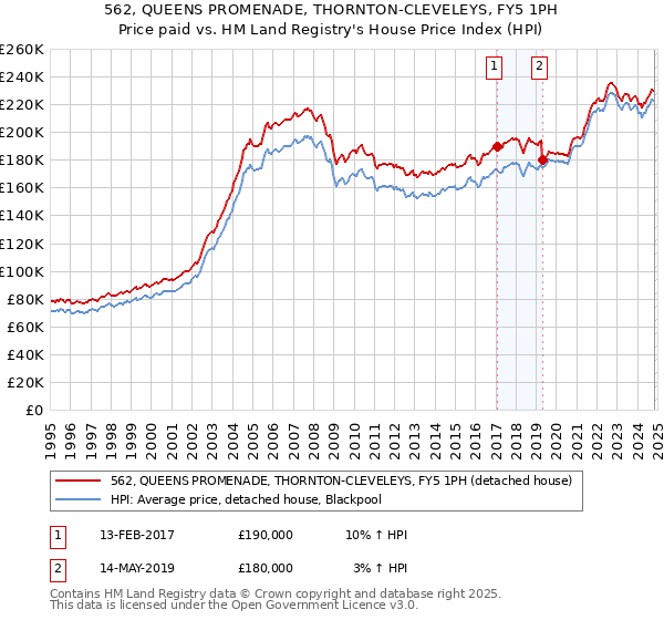 562, QUEENS PROMENADE, THORNTON-CLEVELEYS, FY5 1PH: Price paid vs HM Land Registry's House Price Index