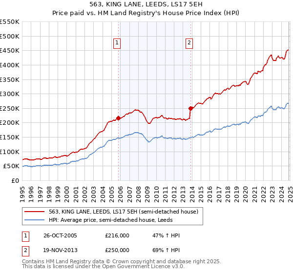 563, KING LANE, LEEDS, LS17 5EH: Price paid vs HM Land Registry's House Price Index