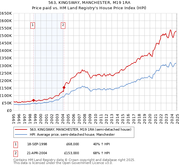 563, KINGSWAY, MANCHESTER, M19 1RA: Price paid vs HM Land Registry's House Price Index