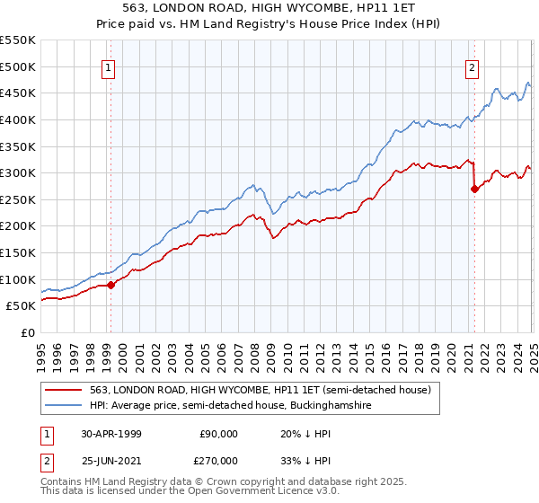 563, LONDON ROAD, HIGH WYCOMBE, HP11 1ET: Price paid vs HM Land Registry's House Price Index