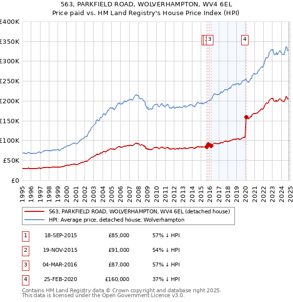 563, PARKFIELD ROAD, WOLVERHAMPTON, WV4 6EL: Price paid vs HM Land Registry's House Price Index