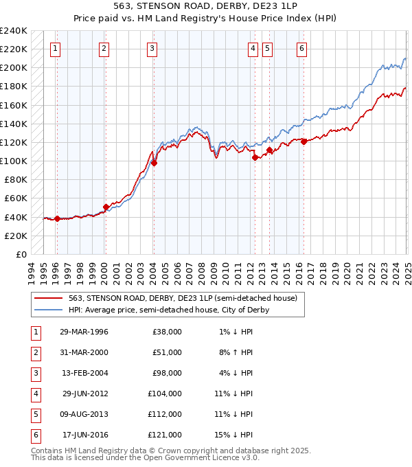 563, STENSON ROAD, DERBY, DE23 1LP: Price paid vs HM Land Registry's House Price Index