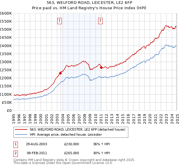 563, WELFORD ROAD, LEICESTER, LE2 6FP: Price paid vs HM Land Registry's House Price Index