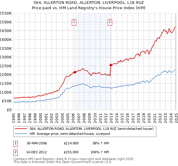 564, ALLERTON ROAD, ALLERTON, LIVERPOOL, L18 9UZ: Price paid vs HM Land Registry's House Price Index