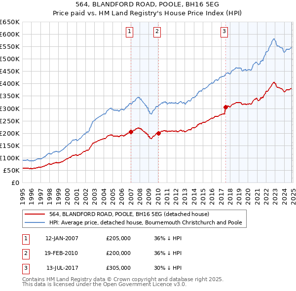 564, BLANDFORD ROAD, POOLE, BH16 5EG: Price paid vs HM Land Registry's House Price Index