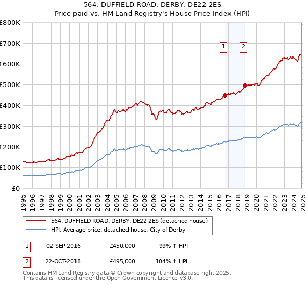 564, DUFFIELD ROAD, DERBY, DE22 2ES: Price paid vs HM Land Registry's House Price Index