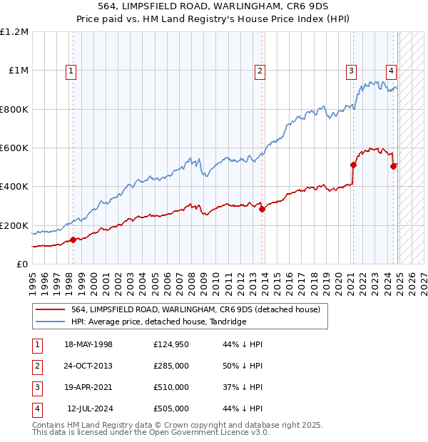 564, LIMPSFIELD ROAD, WARLINGHAM, CR6 9DS: Price paid vs HM Land Registry's House Price Index