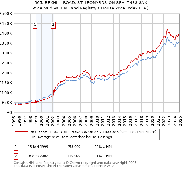 565, BEXHILL ROAD, ST. LEONARDS-ON-SEA, TN38 8AX: Price paid vs HM Land Registry's House Price Index