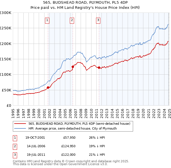 565, BUDSHEAD ROAD, PLYMOUTH, PL5 4DP: Price paid vs HM Land Registry's House Price Index