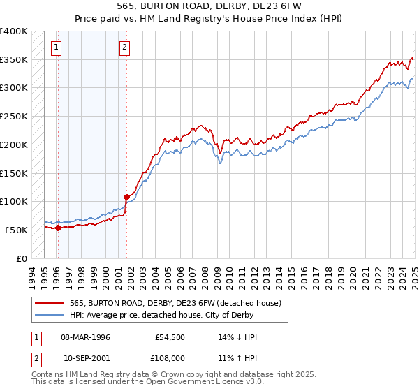 565, BURTON ROAD, DERBY, DE23 6FW: Price paid vs HM Land Registry's House Price Index