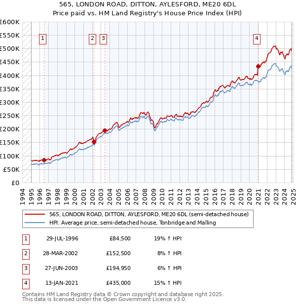 565, LONDON ROAD, DITTON, AYLESFORD, ME20 6DL: Price paid vs HM Land Registry's House Price Index