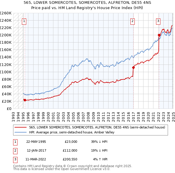 565, LOWER SOMERCOTES, SOMERCOTES, ALFRETON, DE55 4NS: Price paid vs HM Land Registry's House Price Index