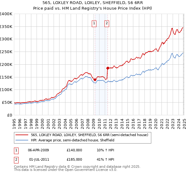 565, LOXLEY ROAD, LOXLEY, SHEFFIELD, S6 6RR: Price paid vs HM Land Registry's House Price Index