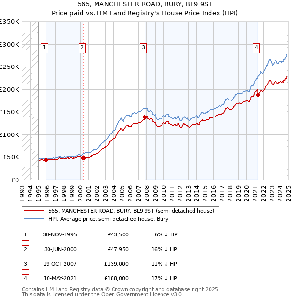 565, MANCHESTER ROAD, BURY, BL9 9ST: Price paid vs HM Land Registry's House Price Index