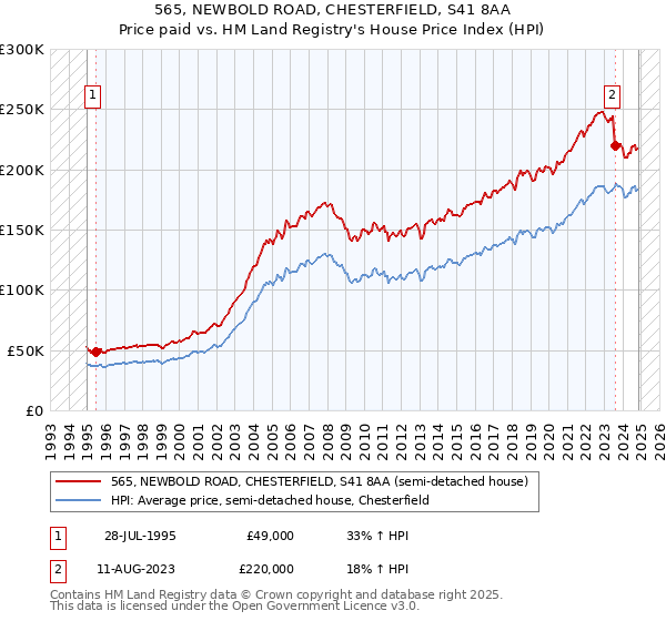 565, NEWBOLD ROAD, CHESTERFIELD, S41 8AA: Price paid vs HM Land Registry's House Price Index