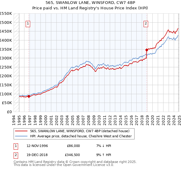 565, SWANLOW LANE, WINSFORD, CW7 4BP: Price paid vs HM Land Registry's House Price Index