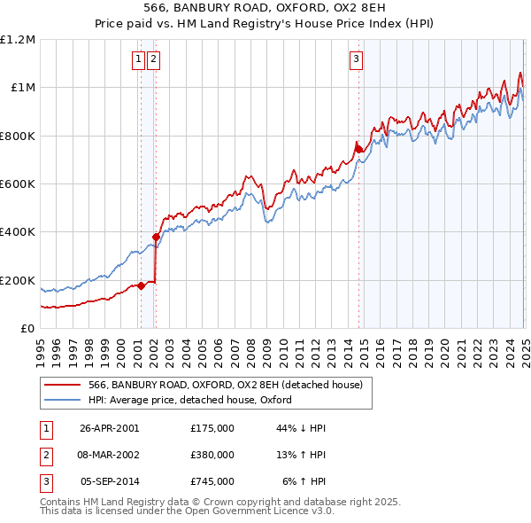 566, BANBURY ROAD, OXFORD, OX2 8EH: Price paid vs HM Land Registry's House Price Index