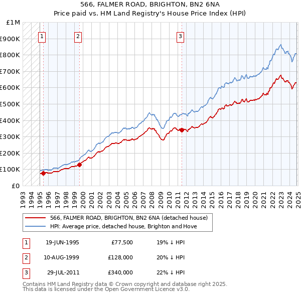 566, FALMER ROAD, BRIGHTON, BN2 6NA: Price paid vs HM Land Registry's House Price Index