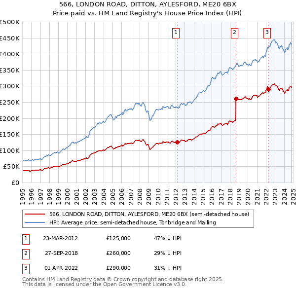 566, LONDON ROAD, DITTON, AYLESFORD, ME20 6BX: Price paid vs HM Land Registry's House Price Index