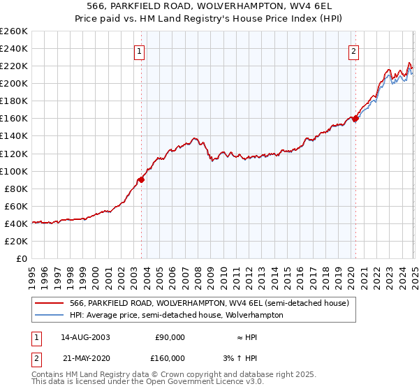 566, PARKFIELD ROAD, WOLVERHAMPTON, WV4 6EL: Price paid vs HM Land Registry's House Price Index