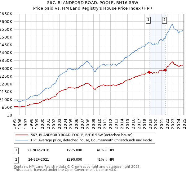 567, BLANDFORD ROAD, POOLE, BH16 5BW: Price paid vs HM Land Registry's House Price Index